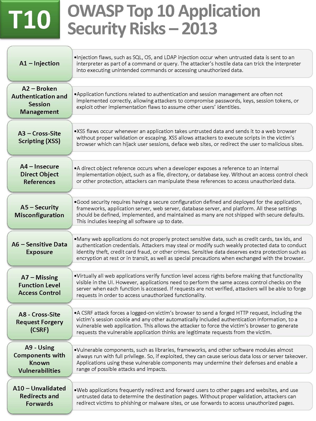 OWASP Top 10