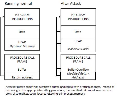 Buffer Overflow