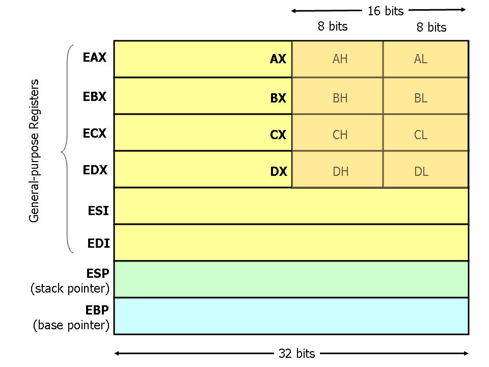 Registers